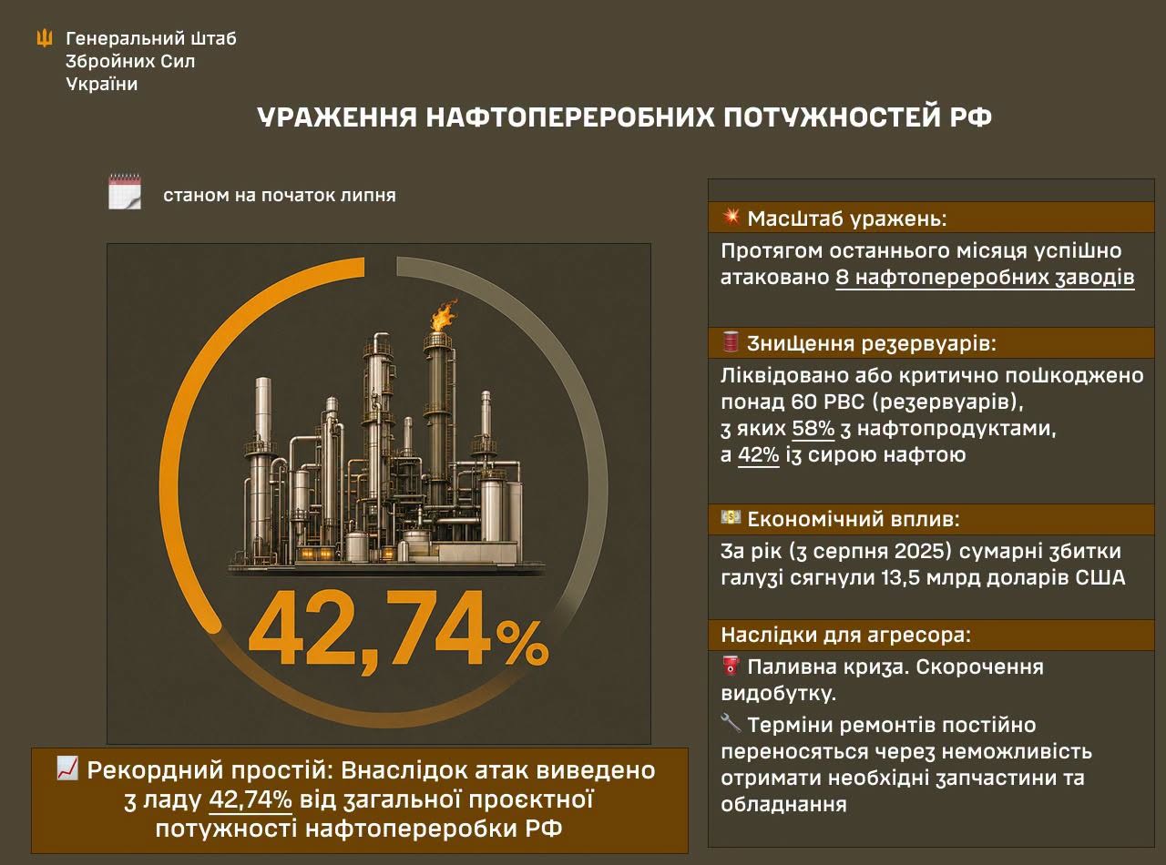 Генштаб розкрив, яку частину нафтопереробної галузі РФ вже виведено з ладу фото 1