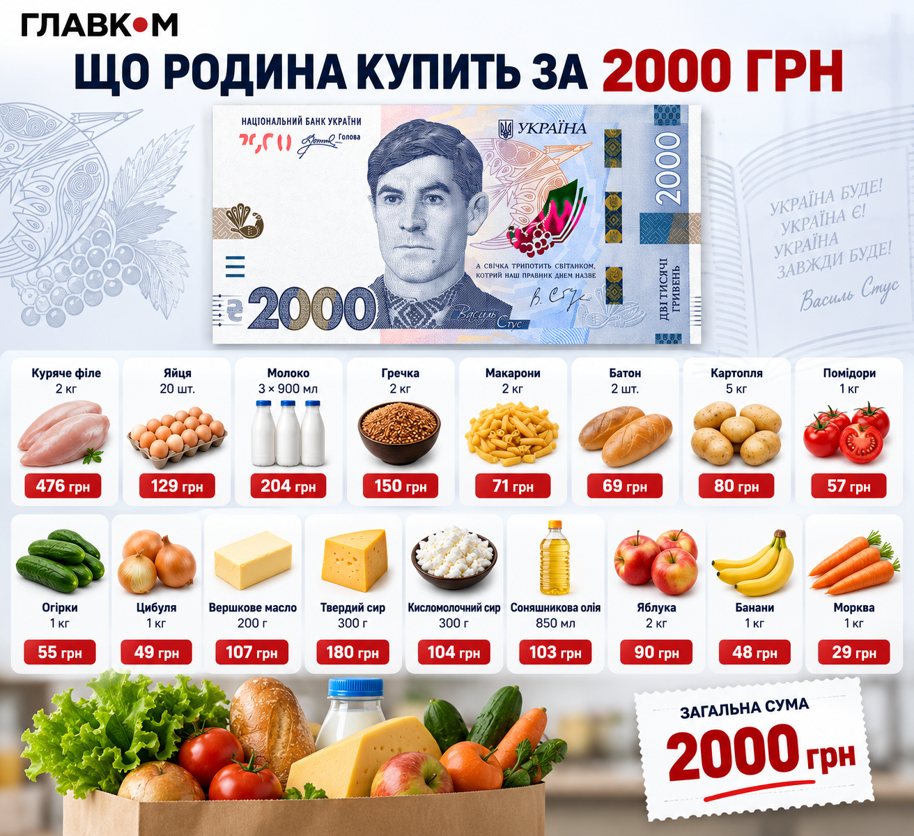 Орієнтовний продуктовий кошик на 2000 грн за цінами на початок вересня 2026 року. Ціни можуть відрізнятися залежно від магазину, виробника та акцій