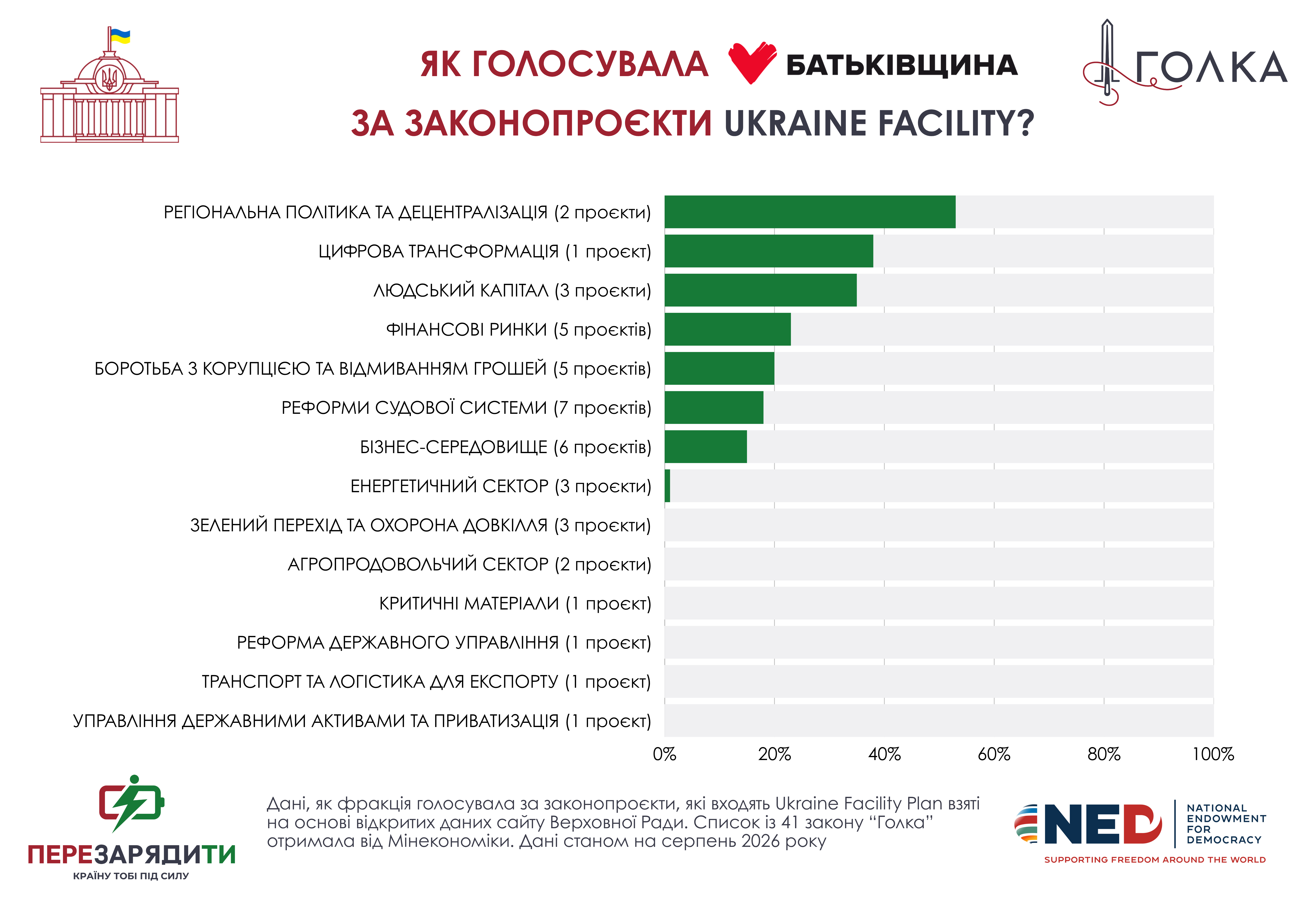 Гальмо євроінтеграції. Названо фракцію, яка найзатятіше саботує реформаторські закони і фіндопомогу ЄС фото 1