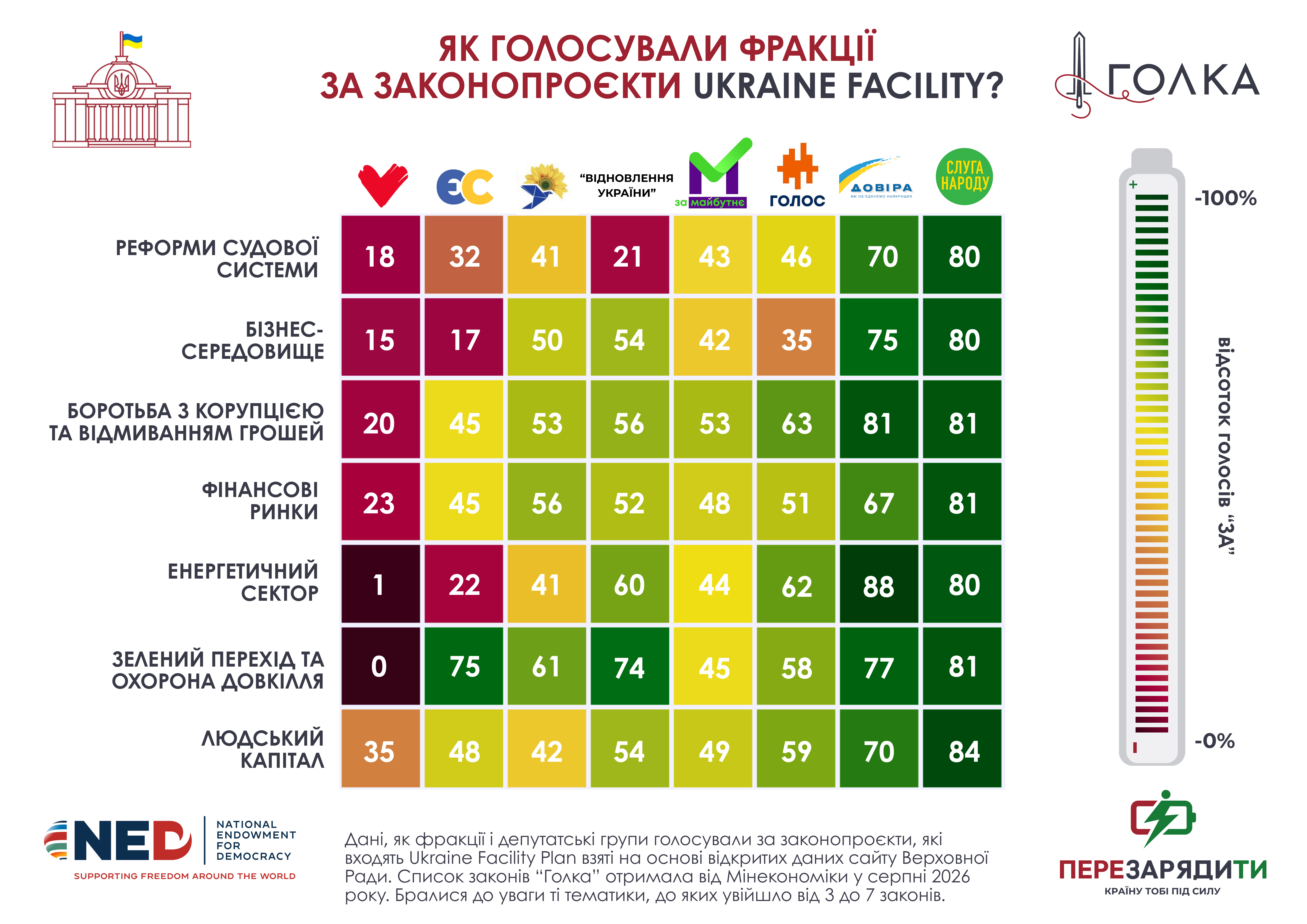 Гальмо євроінтеграції. Названо фракцію, яка найзатятіше саботує реформаторські закони і фіндопомогу ЄС фото 2