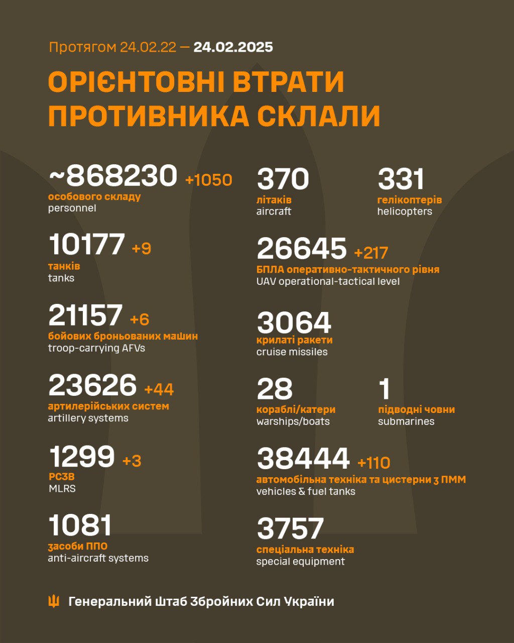 Втрати ворога станом на 24 лютого 2025 – Генштаб ЗСУ фото 1