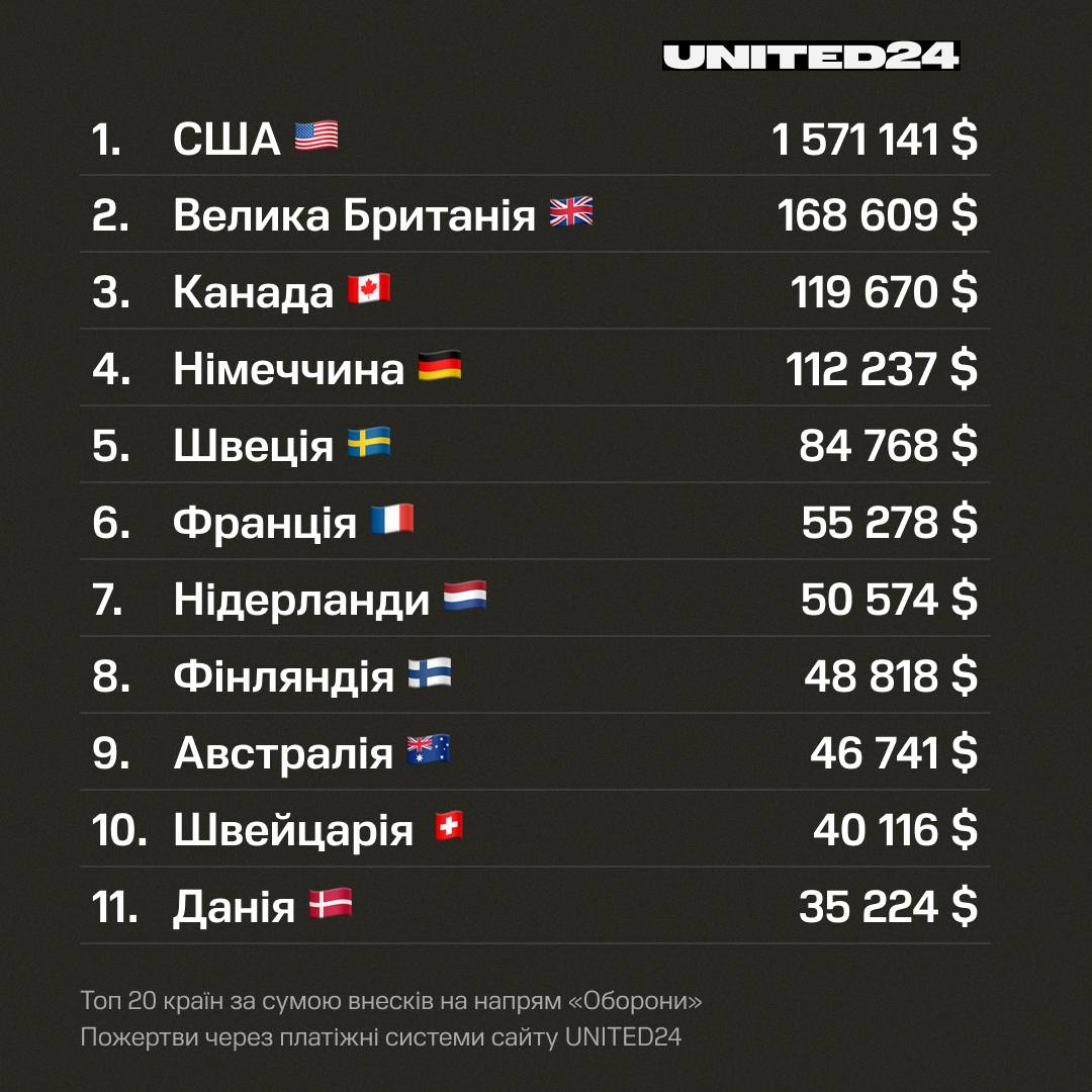 Стало відомо, яка країна задонатила найбільше для української армії: звіт U24 фото 1