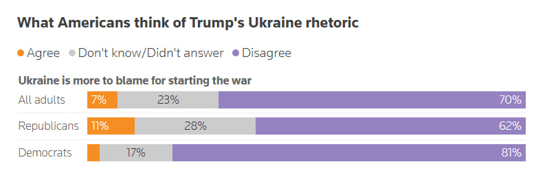 Скільки американців винуватять Україну у розв'язанні війни? Опитування Reuters фото 1