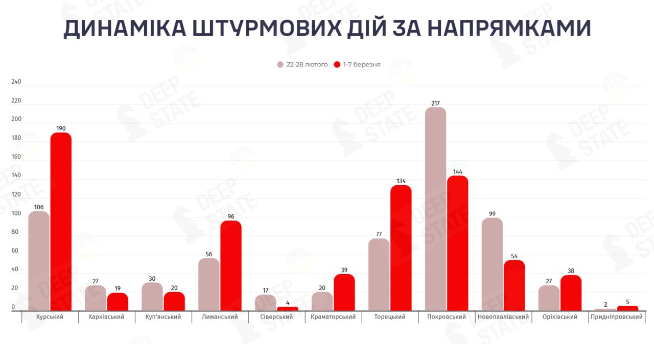 Динаміка штурмових дій за останні 7 днів лютого та перші 7 днів березня