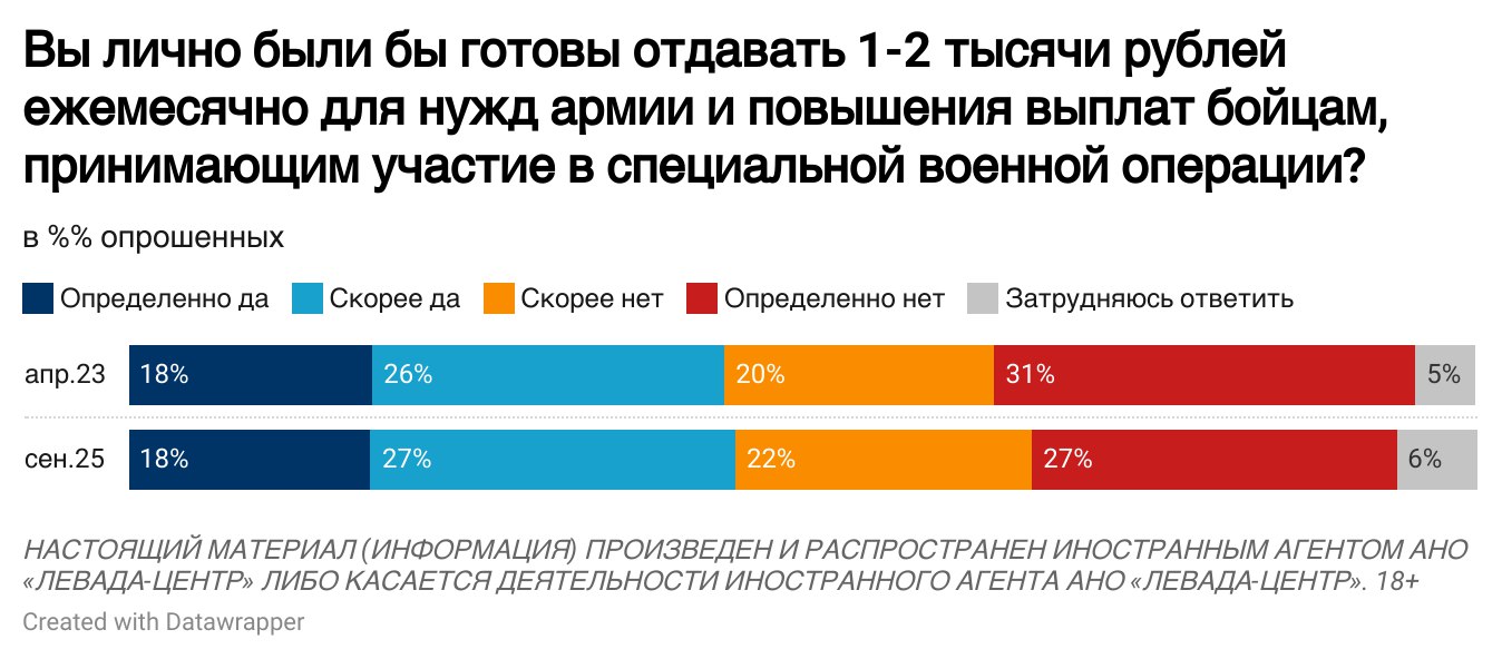 Скільки росіян готові віддавати кошти на армію зі своєї кишені: опитування фото 1