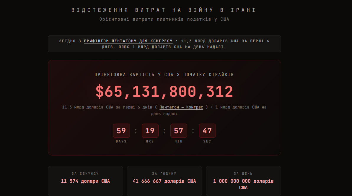 Скільки США вже витратили на війну з Іраном – підрахунки фото 1