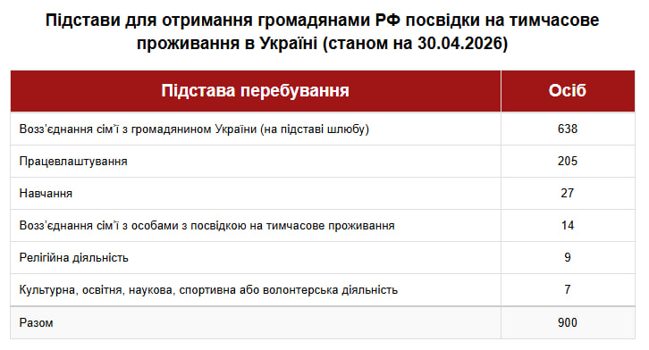 Скільки громадян РФ живуть в Україні під час війни? Статистика Державної міграційної служби фото 1