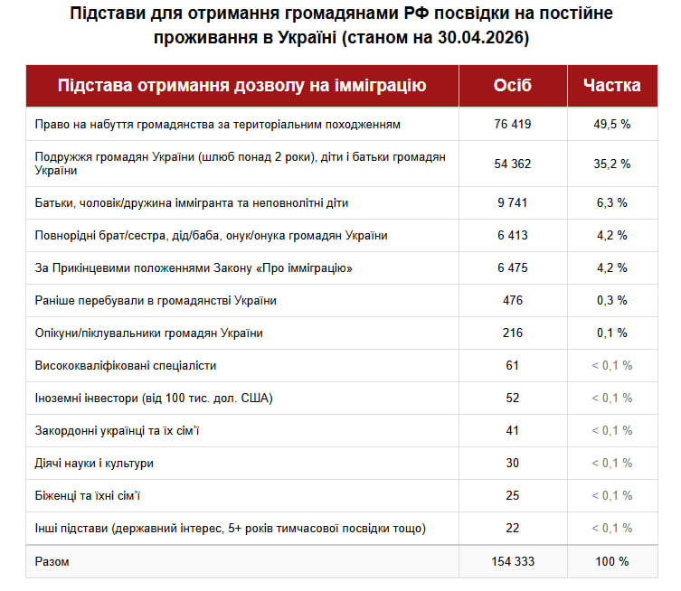 Скільки громадян РФ живуть в Україні під час війни? Статистика Державної міграційної служби фото 2