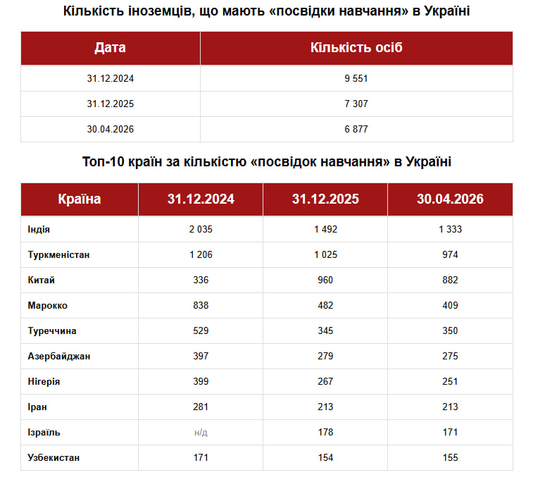 Скільки іноземців навчається в Україні під час війни і звідки вони. Названо ТОП-10 країн фото 1