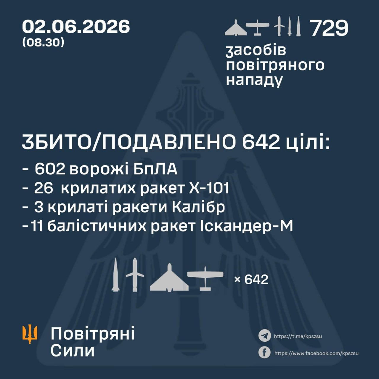 Росія уночі атакувала Україну десятками ракет та сотнями БпЛА: звіт Повітряних сил фото 1