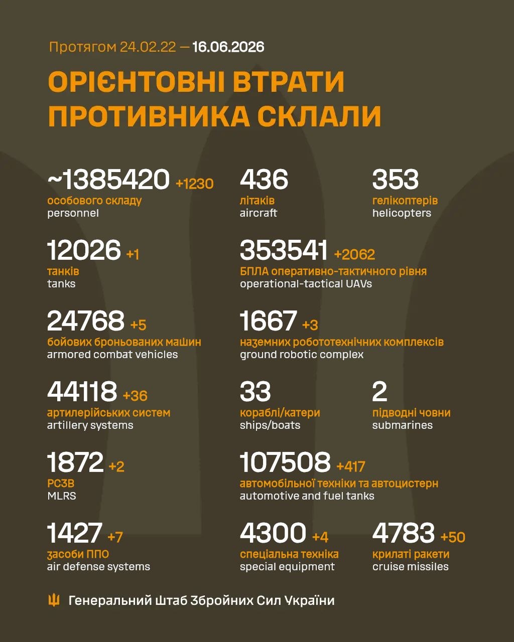 Втрати ворога станом на 16 червня 2026: свіжі дані Генштабу та ціна розбитої техніки фото 1
