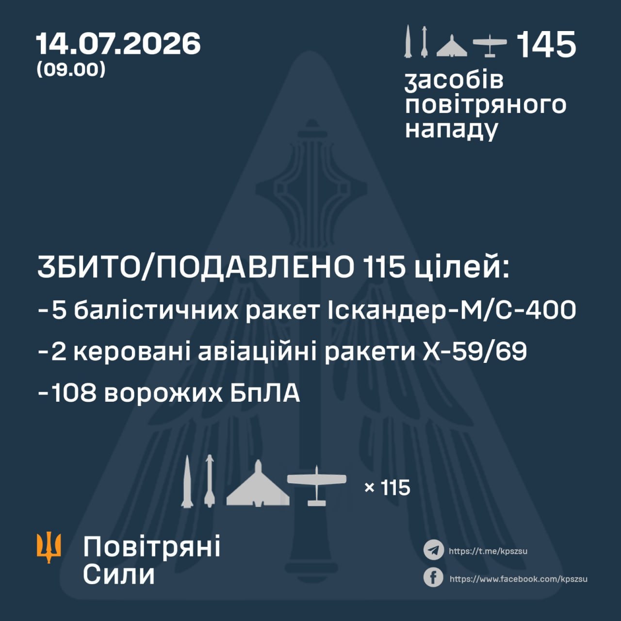 Росія вночі атакувала Україну ракетами та 135 дронами: скільки цілей збила ППО фото 1