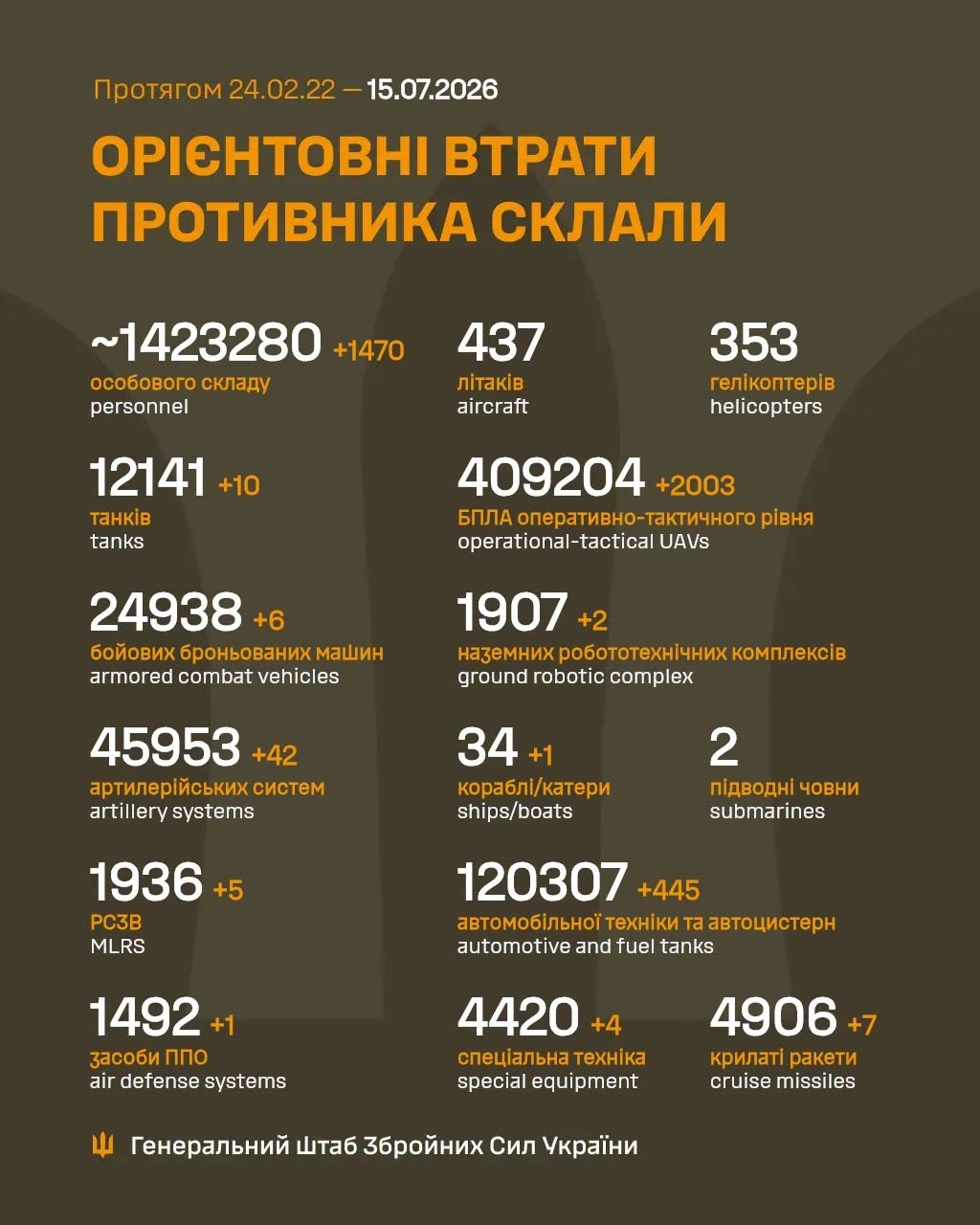 Втрати ворога станом на 15 липня 2026: свіжі дані Генштабу та ціна розбитої техніки фото 1
