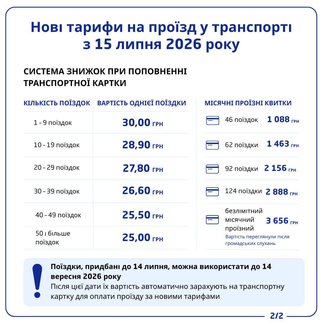 Від сьогодні проїзд у Києві подорожчав до 30 грн: як заощадити, хто має пільги та що буде зі старими квитками фото 2
