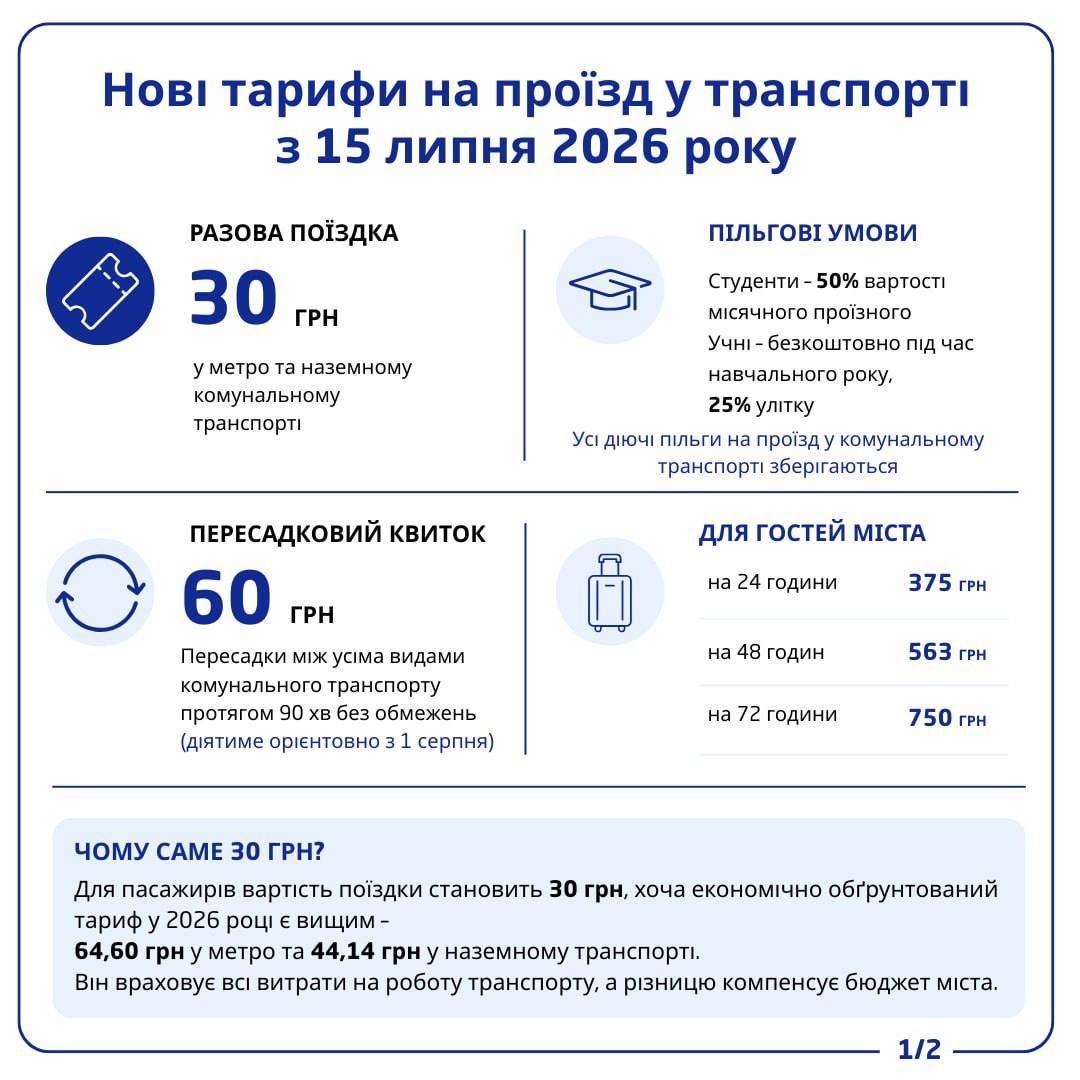 Від сьогодні проїзд у Києві подорожчав до 30 грн: як заощадити, хто має пільги та що буде зі старими квитками фото 1