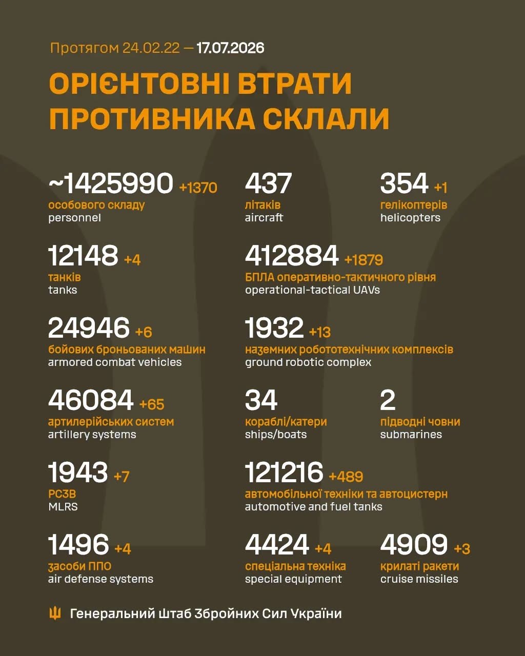 Втрати ворога станом на 17 липня 2026: свіжі дані Генштабу та ціна розбитої техніки фото 1
