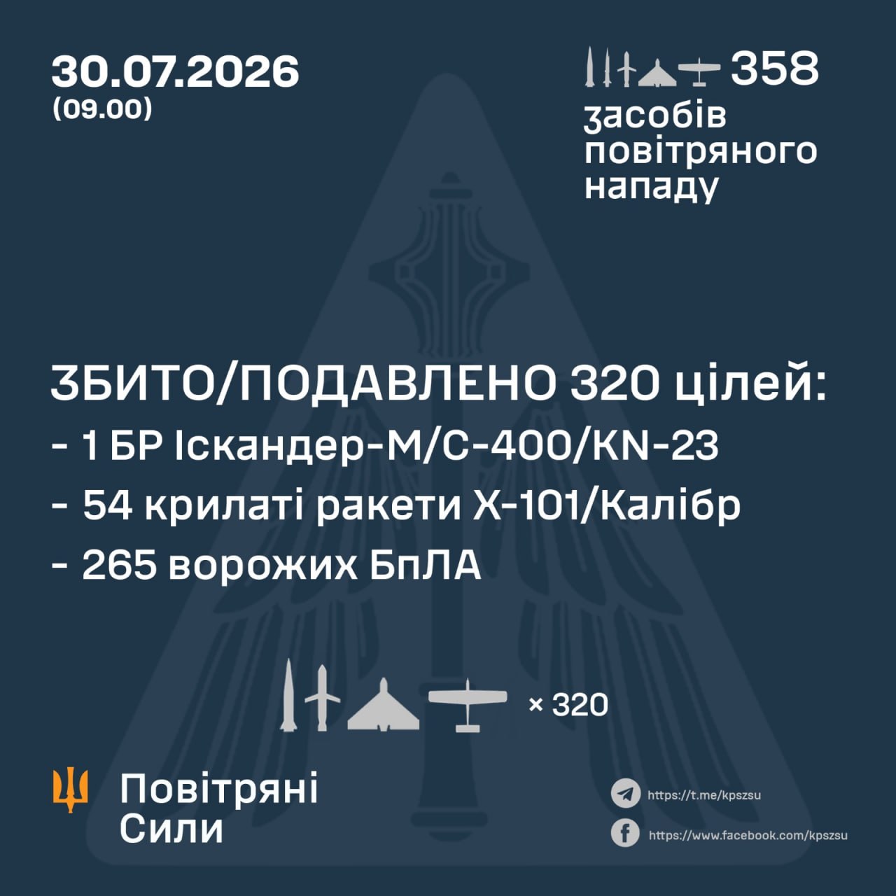 Росія випустила по Україні 358 повітряних цілей: скільки вдалося збити фото 1