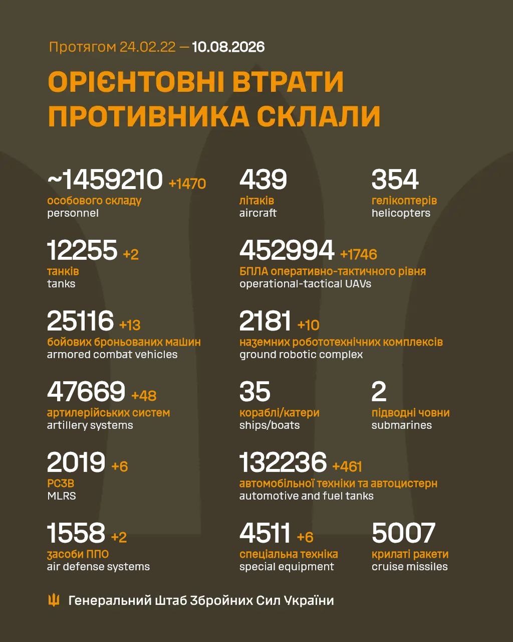 Втрати ворога станом на 10 серпня 2026: свіжі дані Генштабу та ціна розбитої техніки фото 1