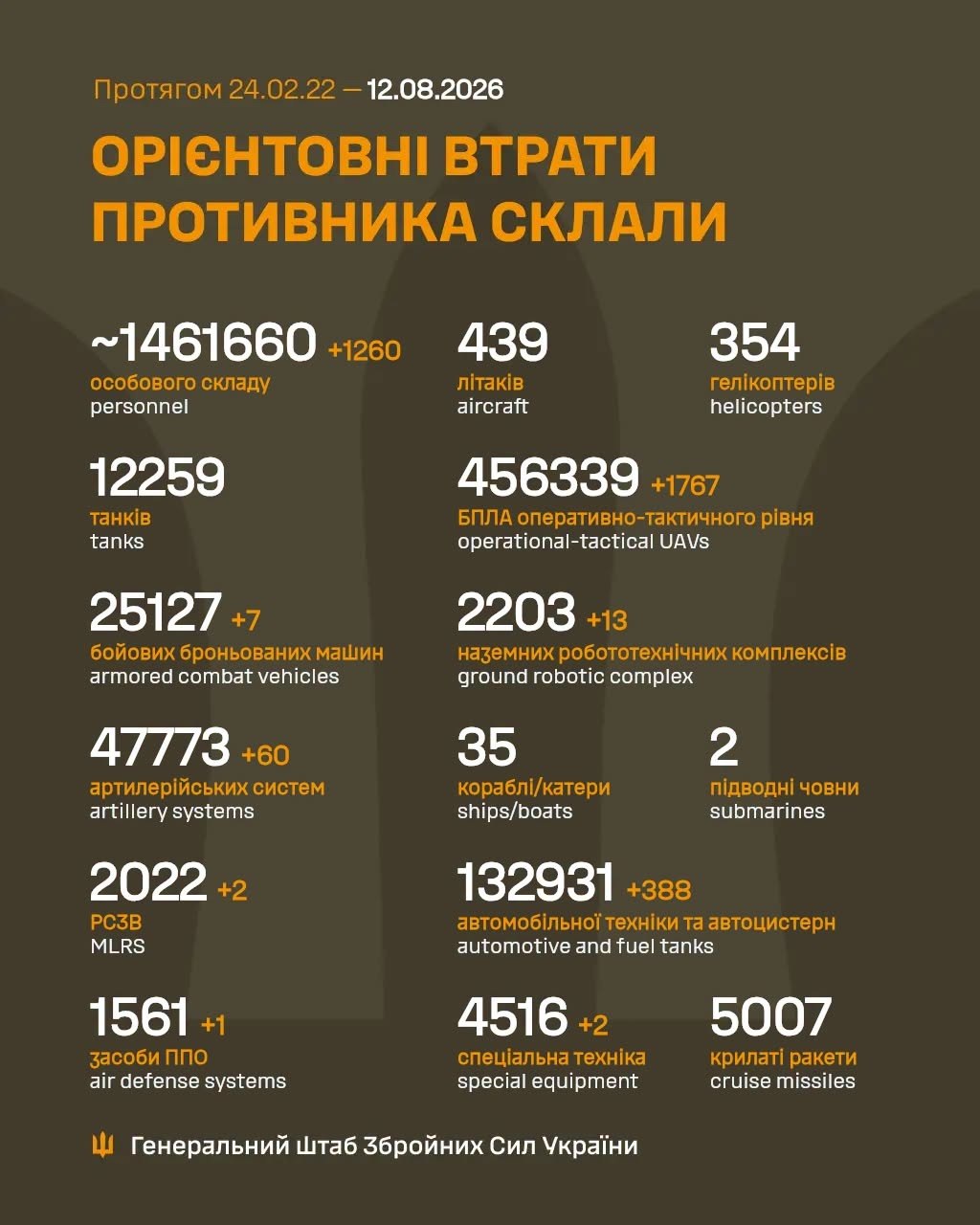 Втрати ворога станом на 12 серпня 2026: свіжі дані Генштабу та ціна розбитої техніки фото 1