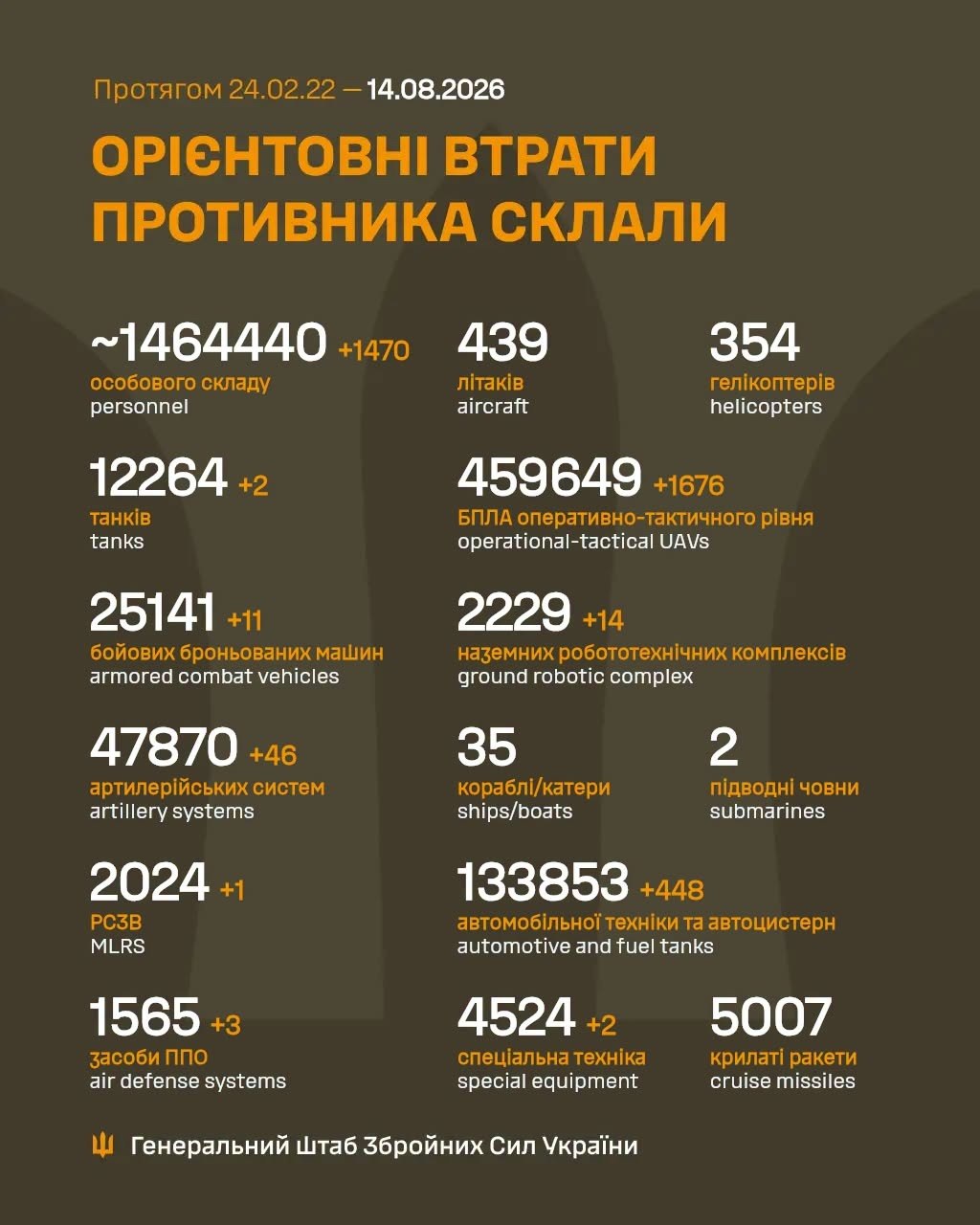 Втрати ворога станом на 14 серпня 2026: свіжі дані Генштабу та ціна розбитої техніки фото 1
