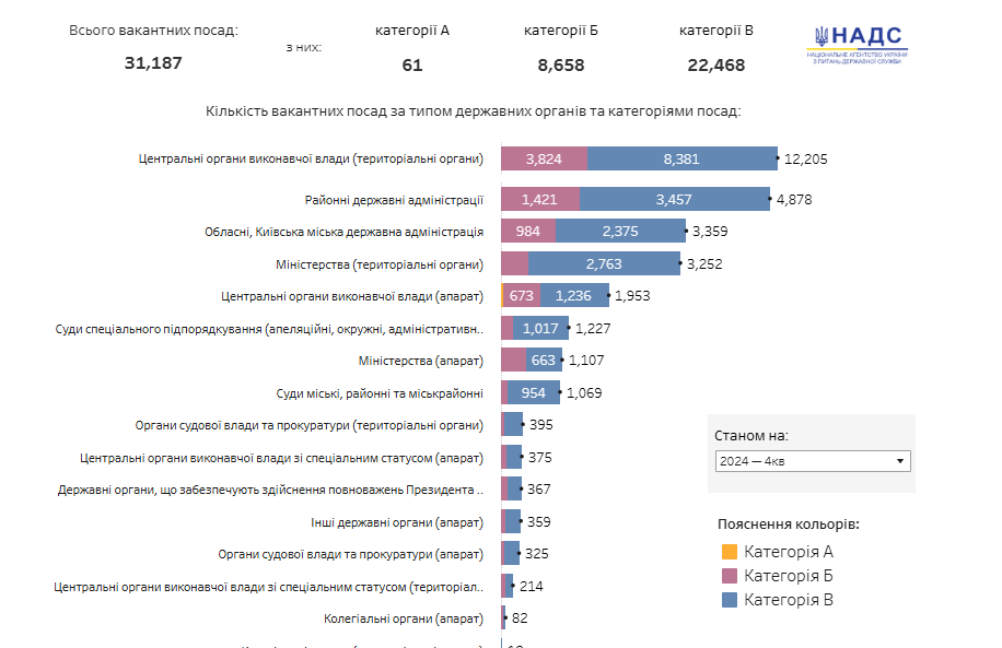 Кількість вакантних посад державної служби зменшилася на 2 131