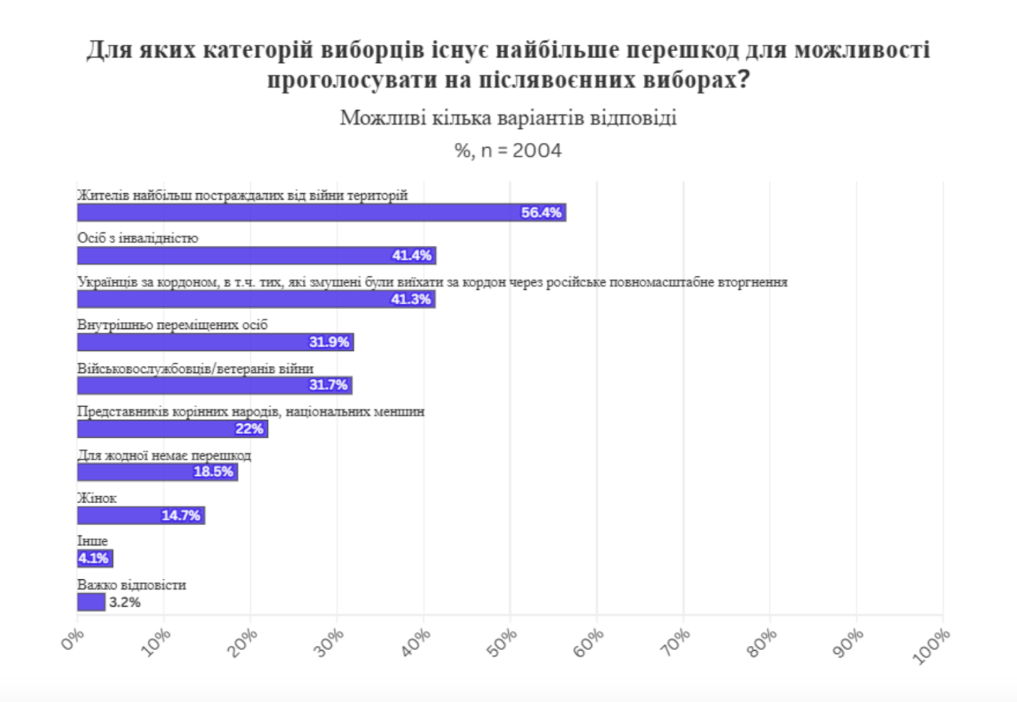 Глава «Опори» пояснила, коли можуть пройти перші поствоєнні вибори