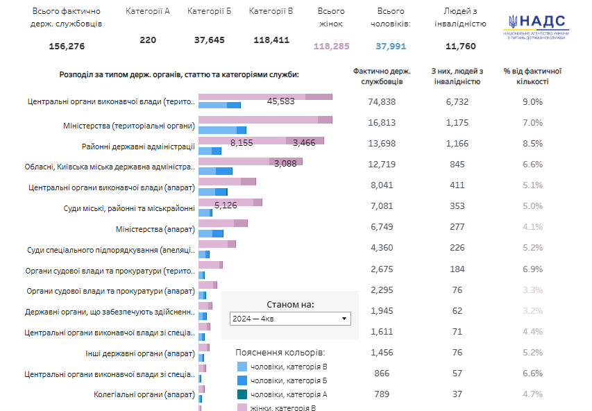Всього держслужбовців працює 156 тис.