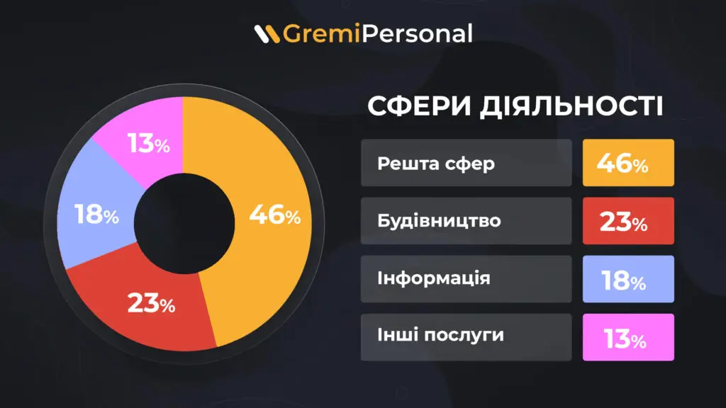 Власний бізнес у Польщі: українські переселенці найактивніші у трьох сферах