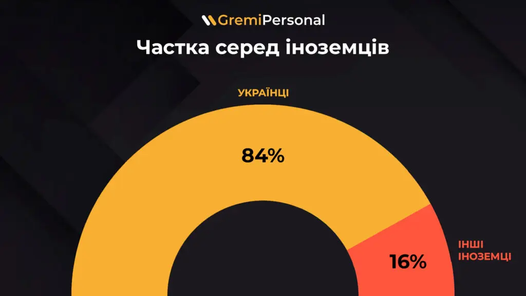 Власний бізнес у Польщі: українські переселенці найактивніші у трьох сферах