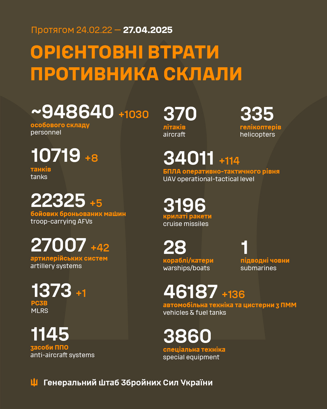 Втрати ворога станом на 27 квітня 2025 – Генштаб ЗСУ фото 1