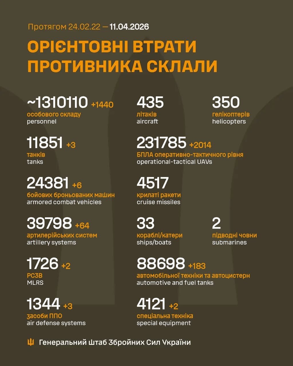 Втрати ворога станом на 11 квітня 2026 – Генштаб ЗСУ фото 1