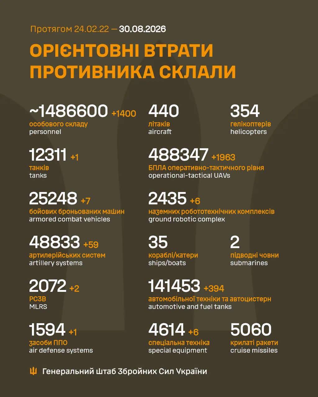 Втрати ворога станом на 30 серпня 2026: свіжі дані Генштабу та ціна розбитої техніки фото 1