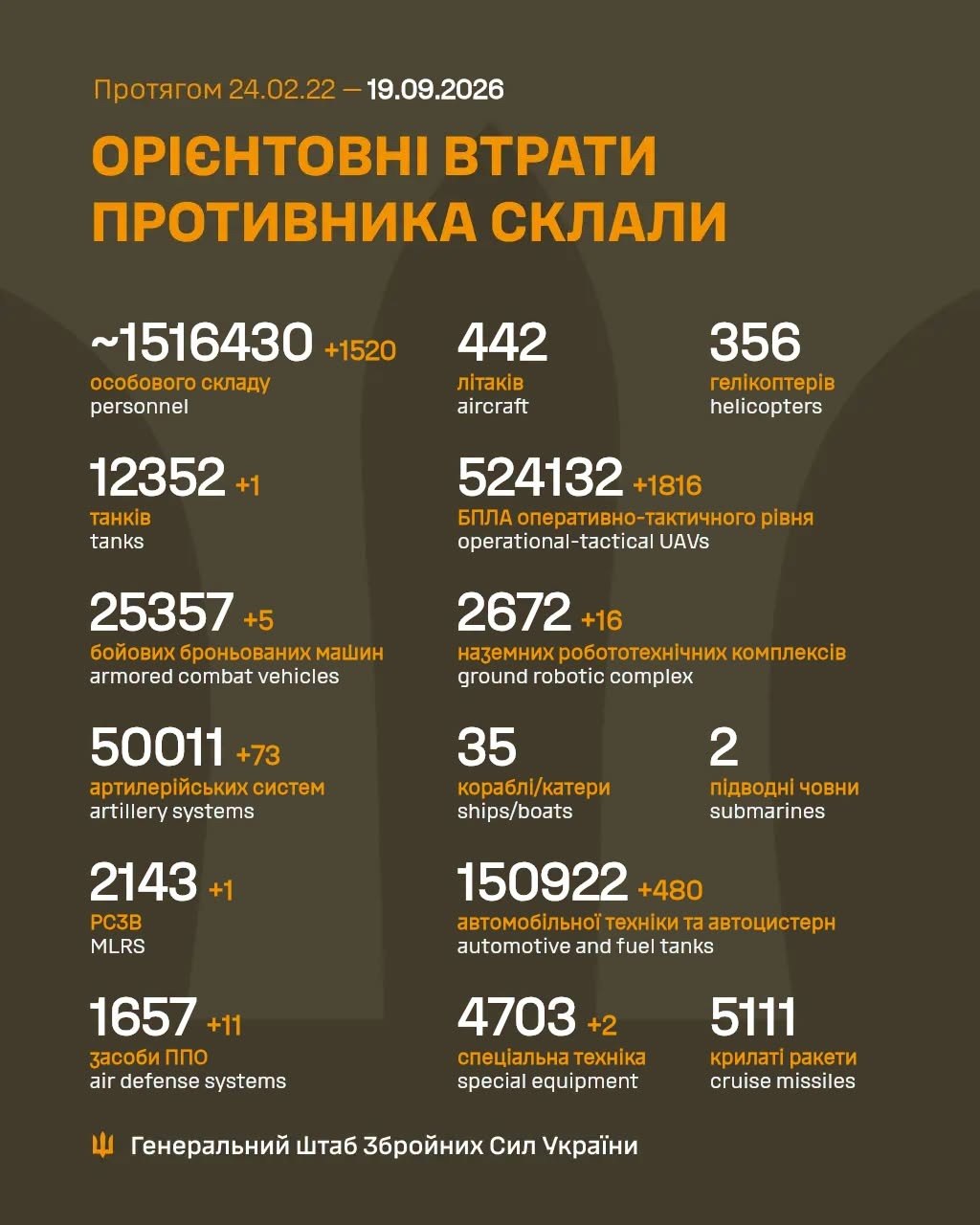 Втрати ворога станом на 19 вересня 2026: свіжі дані Генштабу та ціна розбитої техніки фото 1