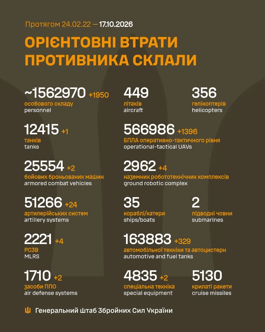 Втрати ворога станом на 17 жовтня 2026: свіжі дані Генштабу та ціна розбитої техніки фото 1