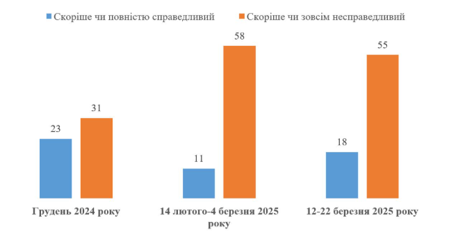 Більшість українців висловлюють критичні міркування щодо миру за Трампа