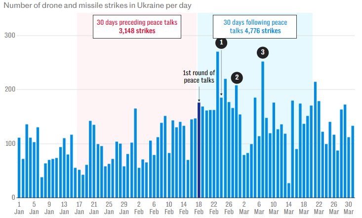 Росія збільшила кількість атак безпілотниками по Україні