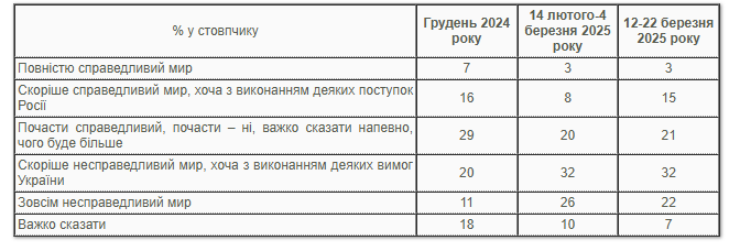 Зовсім несправедливий мир очікують 22% українців