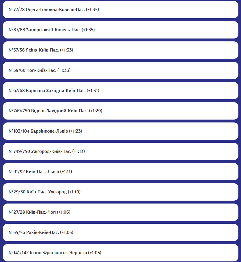 «Укрзалізниця» повідомила про затримки поїздів: перелік рейсів фото 4