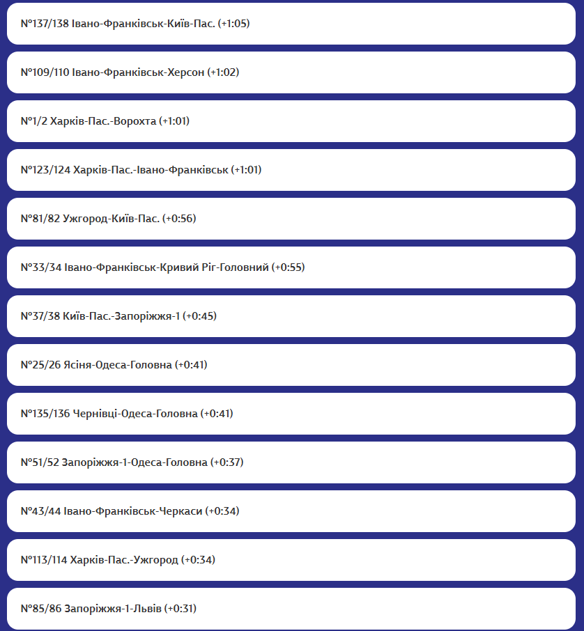 «Укрзалізниця» повідомила про затримки поїздів: перелік рейсів фото 5