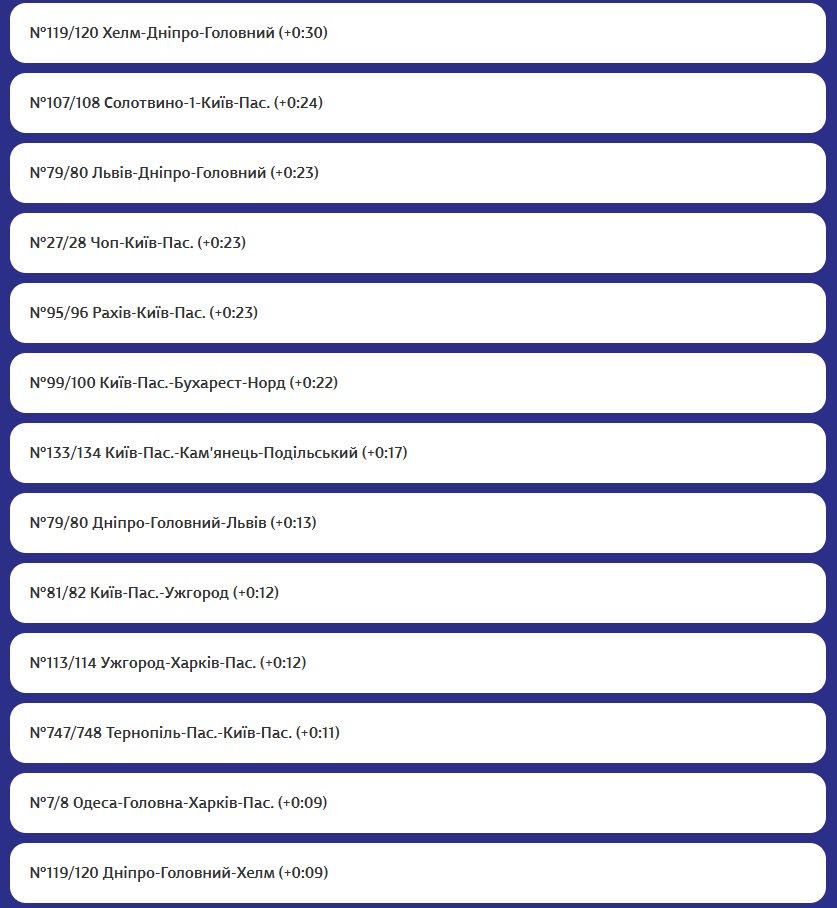 «Укрзалізниця» повідомила про затримки поїздів: перелік рейсів фото 6