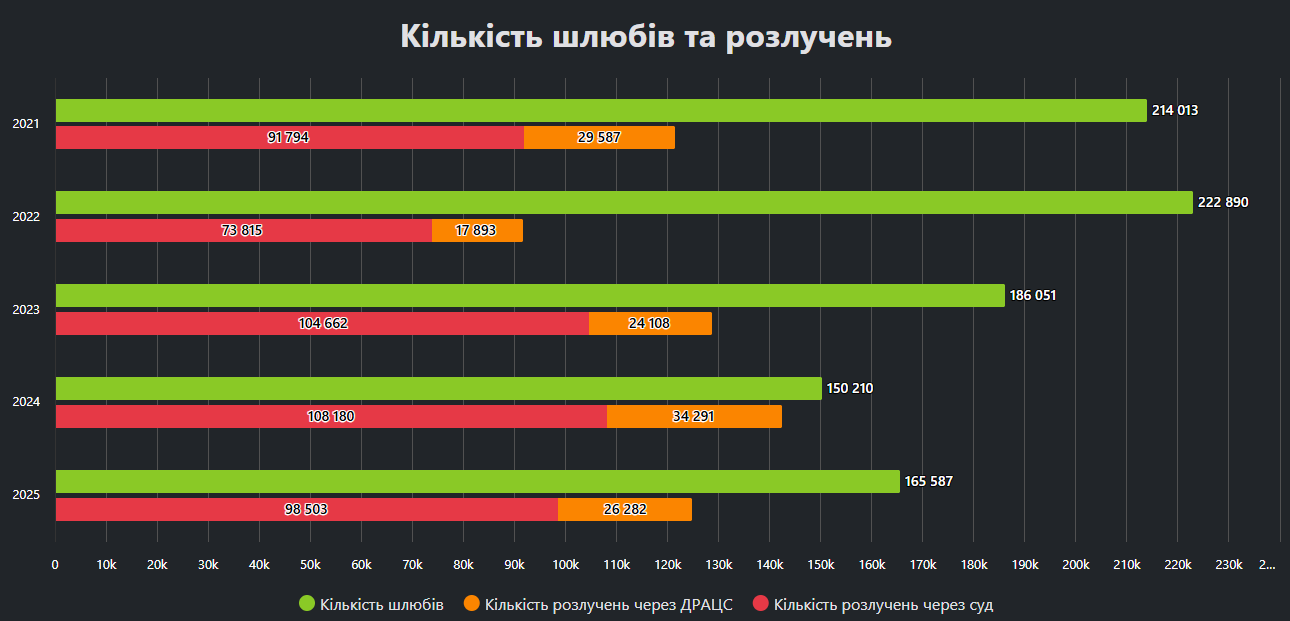 В Україні на 10 шлюбів припадає сім розлучень – статистика фото 1