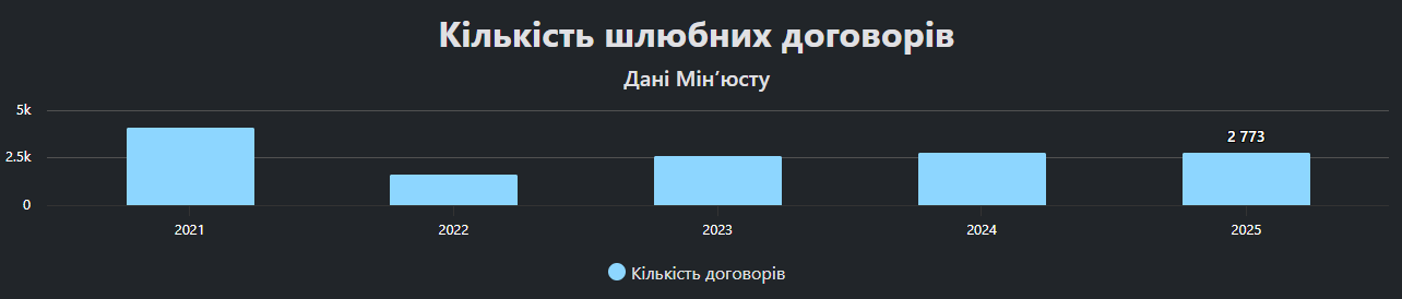 В Україні на 10 шлюбів припадає сім розлучень – статистика фото 3