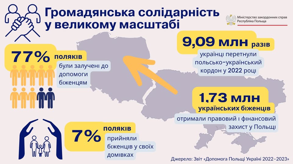 Зі звіту про польську допомогу