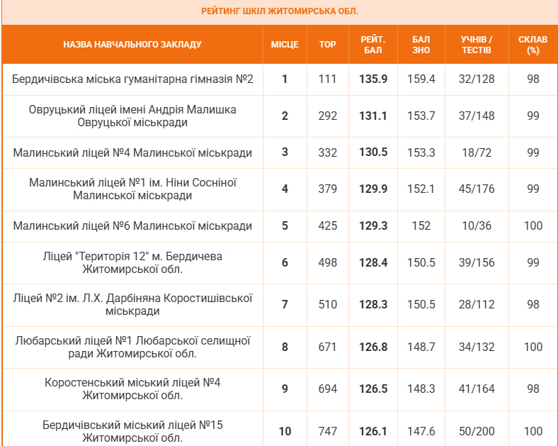 Рейтинг шкіл Житомирської області з найвищими результатами НМТ 2026 року