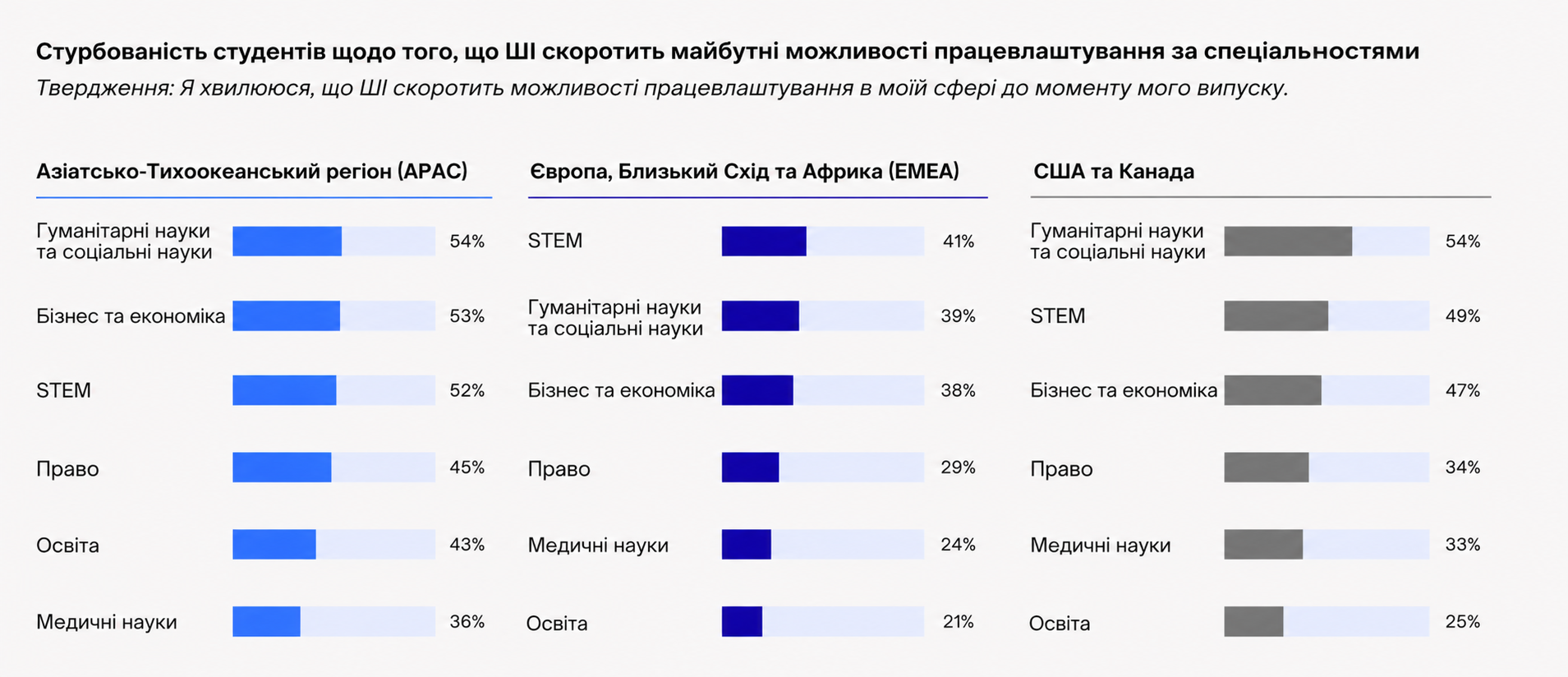 На графіку — частка студентів, які побоюються скорочення можливостей працевлаштування через ШІ, за регіонами та напрямами навчання