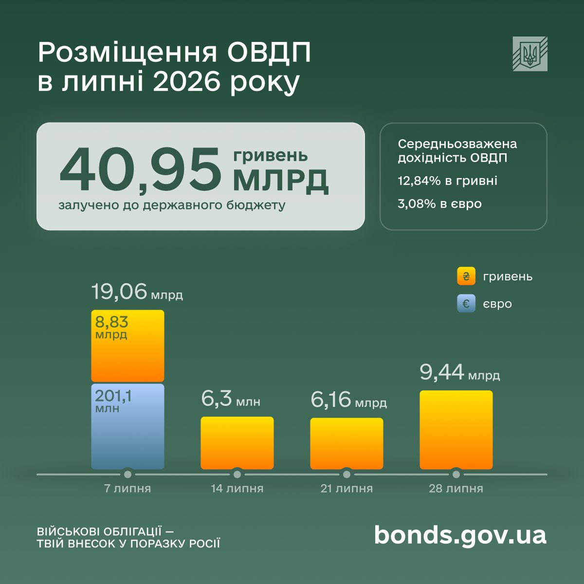 Українці встановили рекорд інвестицій у військові облігації фото 2