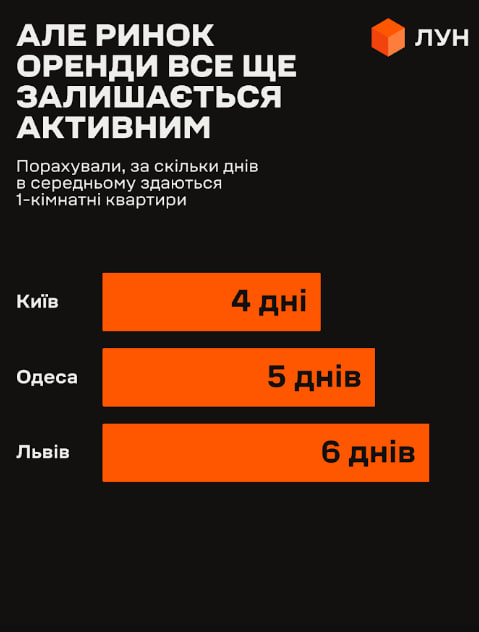 Середній час, за який можна здати однокімнатні квартиру у Києві, Одесі та Львові