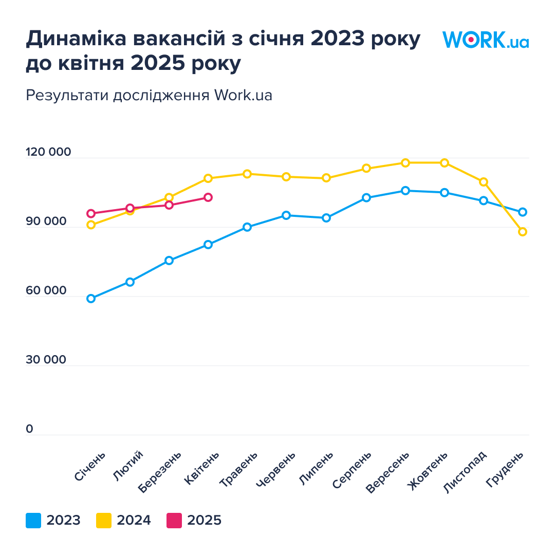 Кого роботодавці готові найняти на роботу? Дослідження зафіксувало тренд фото 1