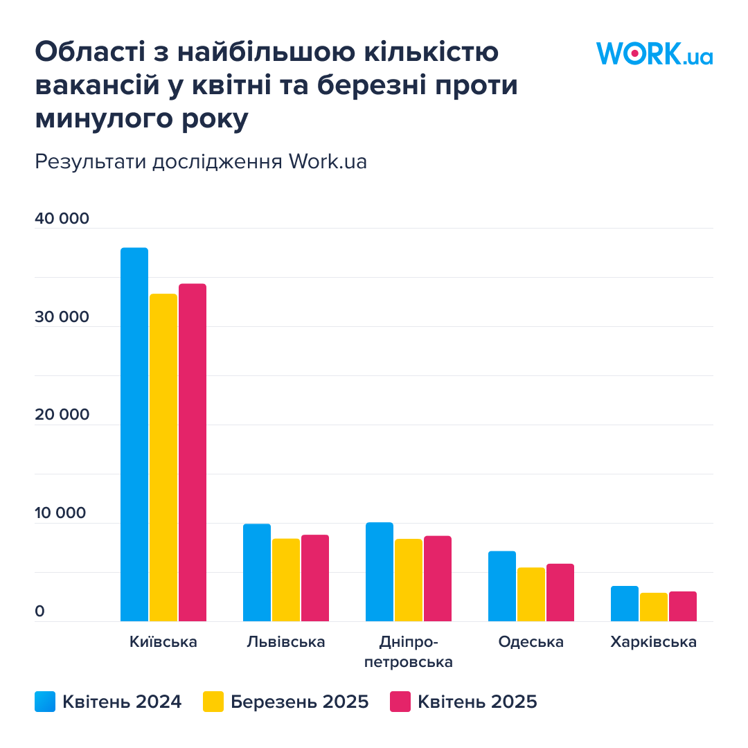 Кого роботодавці готові найняти на роботу? Дослідження зафіксувало тренд фото 2