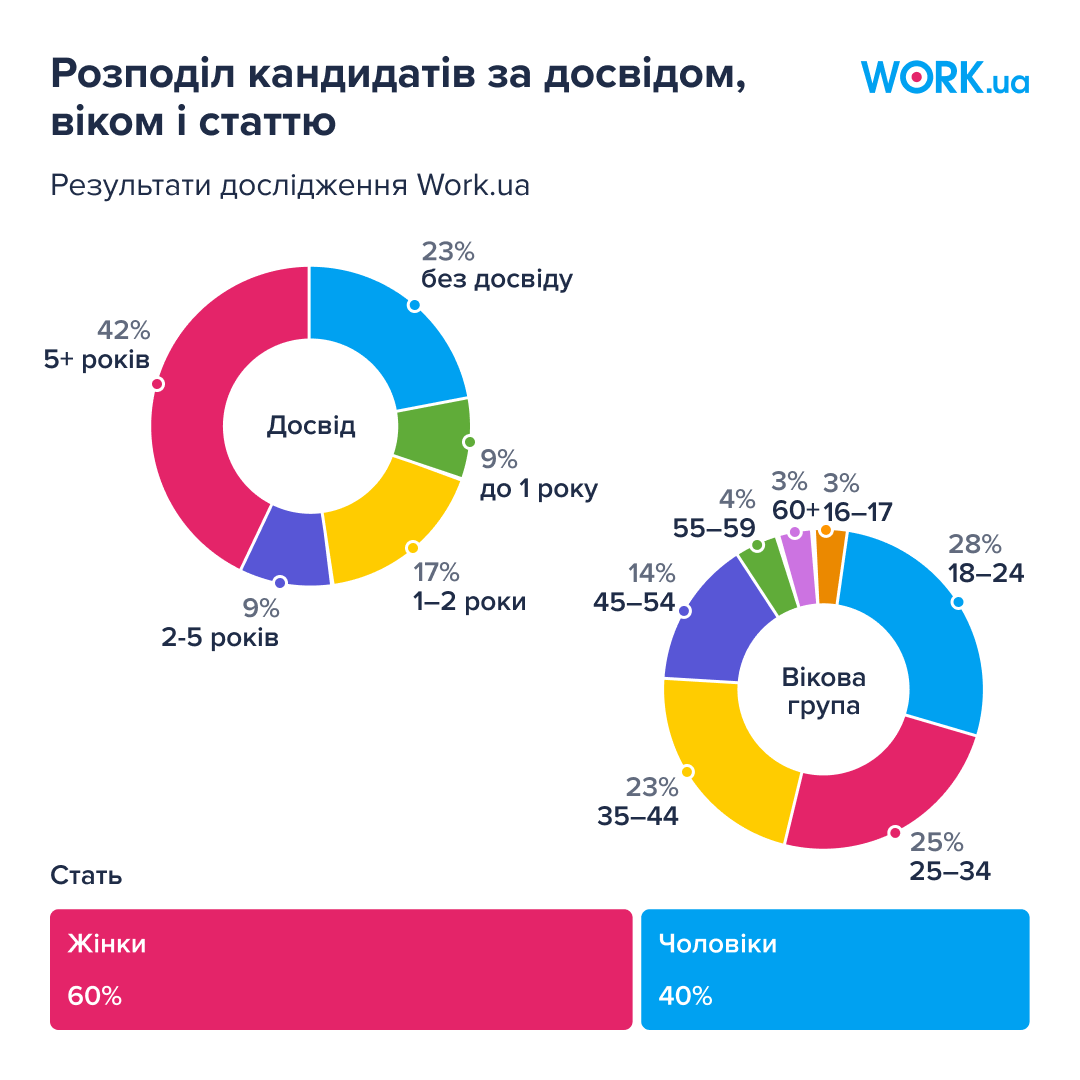 Кого роботодавці готові найняти на роботу? Дослідження зафіксувало тренд фото 3